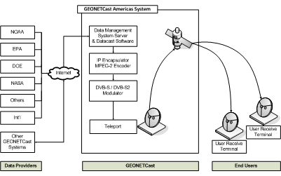 GEONETCast Americas Architecture. Shows the connection between the data providers of the nine societal benefits connecting through GEONETCast using DVB-S to the end-user's receiver.